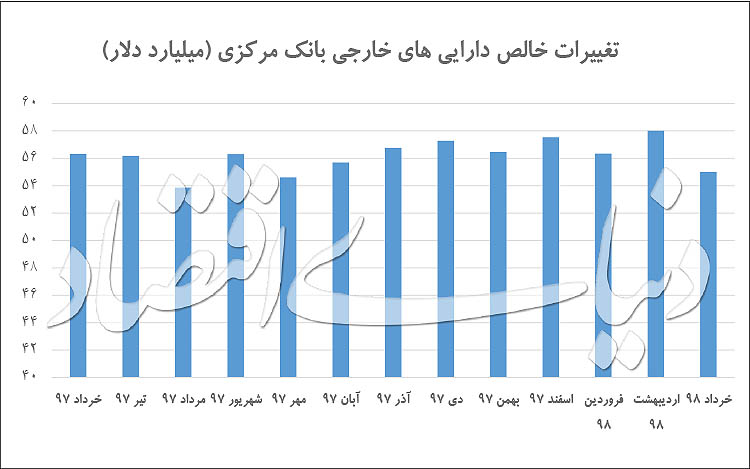 ریتم منظم ذخایر خارجی