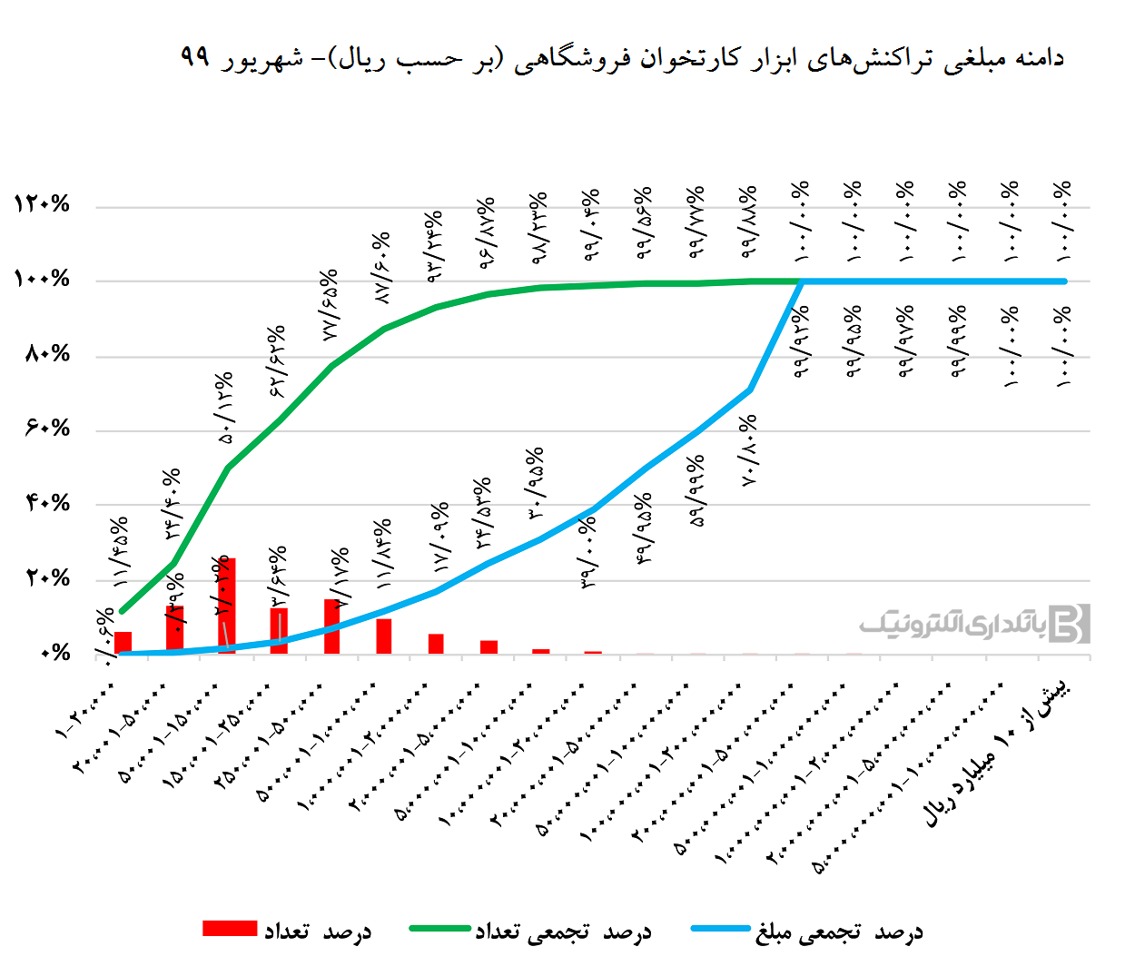 سقف ریالی تراکنش های شهریور