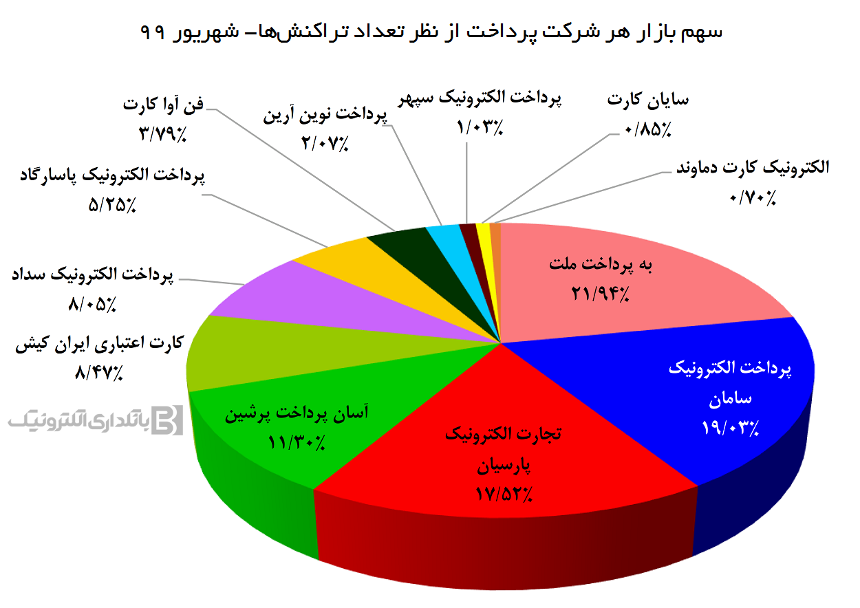 شرکتی که رکورددار تراکنش های شهریور ماه شد