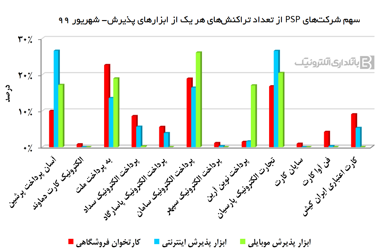 حوزه سرمایه گذاری شرکت های PSP مشخص شد