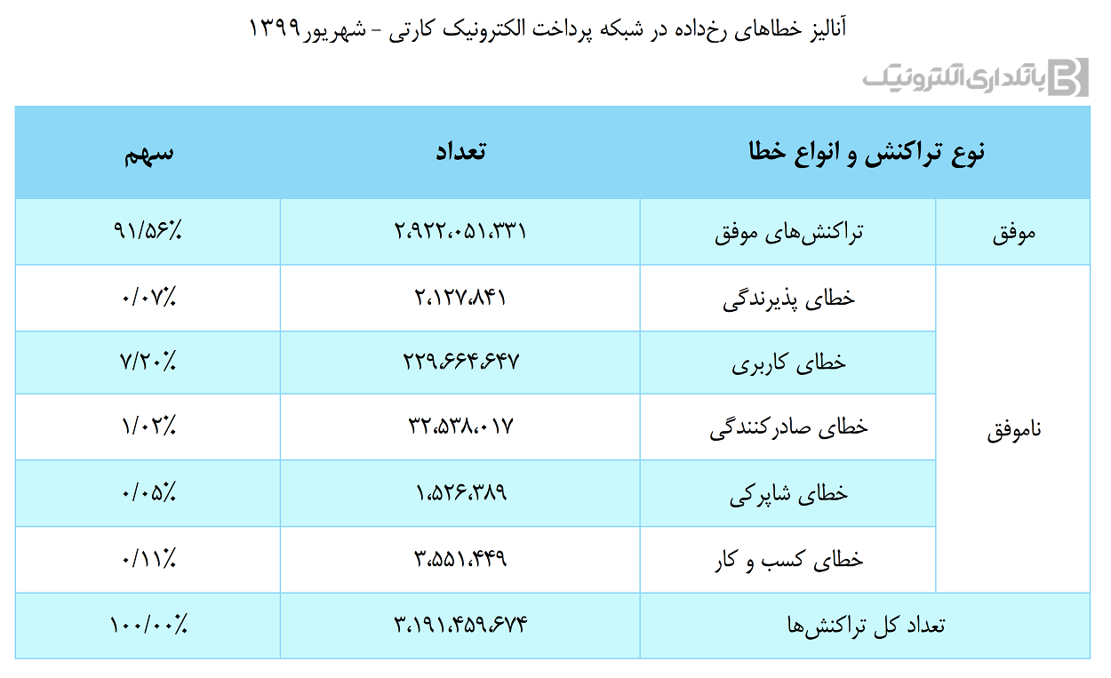 برترین شرکت PSP از نظر پشتیبانی از تراکنش ها