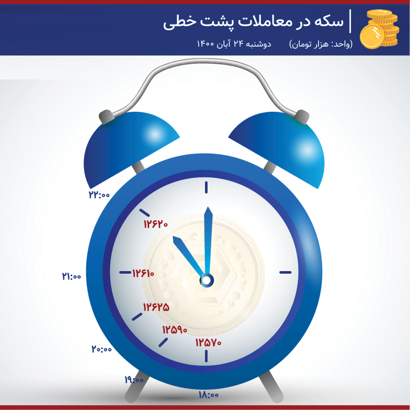 هم گام شدن قیمت سکه و دلار + جدول و اینفو